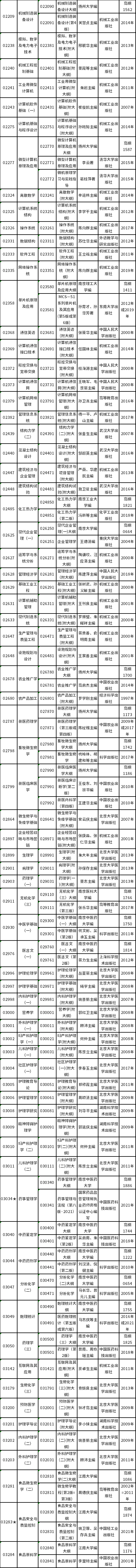 江苏省2022年4月自考开考课程教材计划表